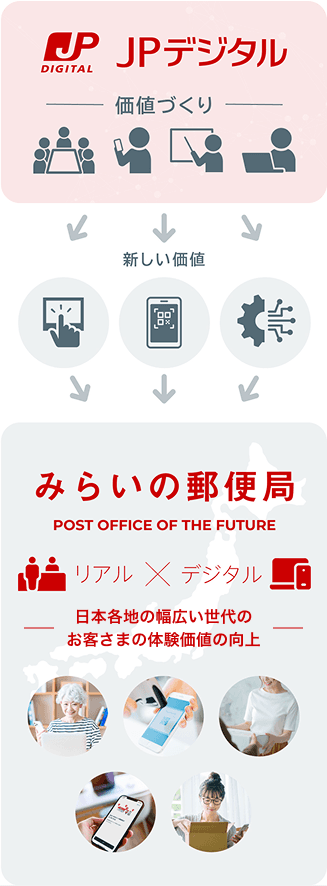 日本各地の幅広い世代のお客さまの体験価値の向上