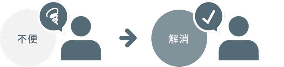 不便・不満の解消