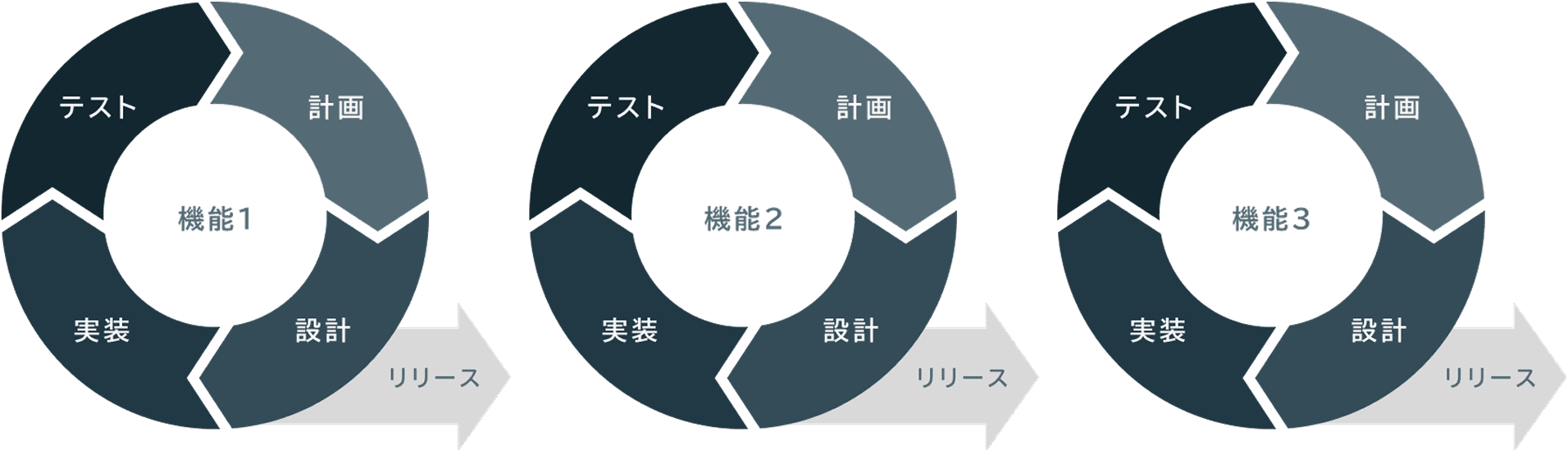 アジャイル開発とスクラムチームの説明図